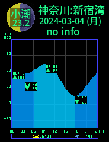 神奈川：逗子新宿湾のタイドグラフ（2024-03-04(月)）