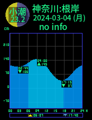 神奈川：根岸のタイドグラフ（2024-03-04(月)）