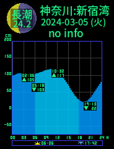 神奈川：逗子新宿湾のタイドグラフ（2024-03-04(月)）