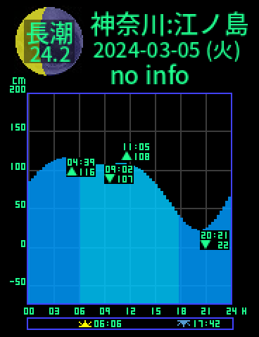 神奈川：江ノ島のタイドグラフ（2024-03-04(月)）