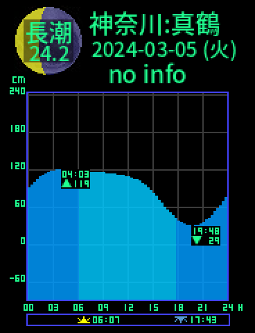 神奈川：真鶴のタイドグラフ（2024-03-04(月)）