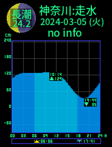神奈川：走水のタイドグラフ（2024-03-04(月)）