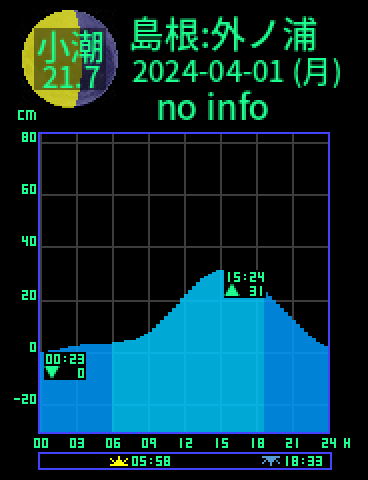 島根：外ノ浦のタイドグラフ（2024-03-31(日)）