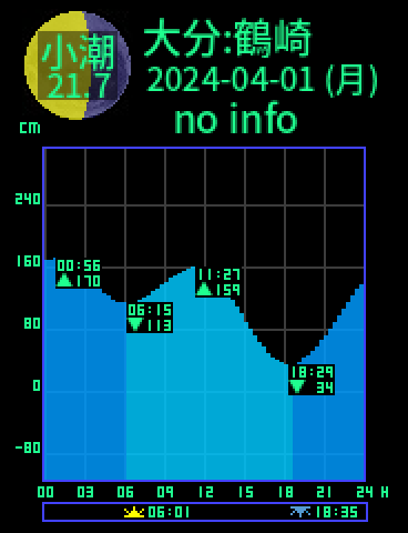大分：鶴崎のタイドグラフ（2024-03-31(日)）