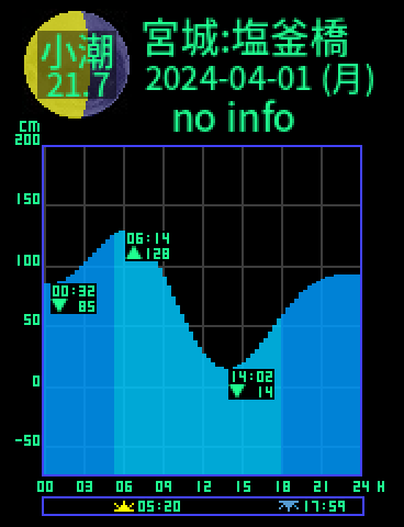 宮城：塩釜橋のタイドグラフ（2024-03-31(日)）