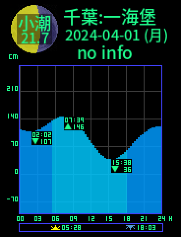 千葉：第一海堡のタイドグラフ（2024-03-31(日)）