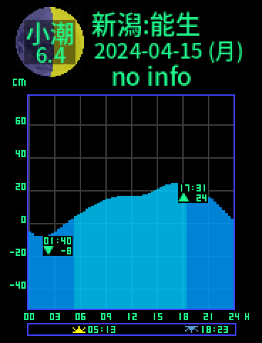 新潟：能生のタイドグラフ（2024-04-16(火)）