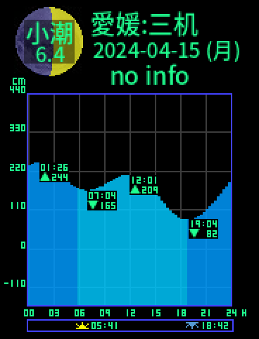 愛媛：瀬戸三机のタイドグラフ（2024-04-15(月)）