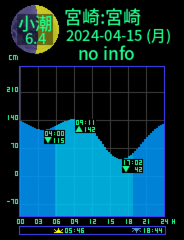 宮崎：宮崎のタイドグラフ（2024-04-16(火)）