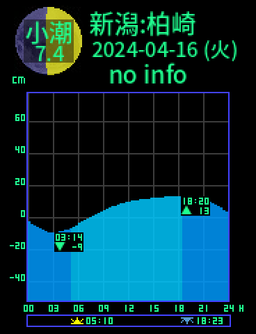 新潟：柏崎のタイドグラフ（2024-04-17(水)）