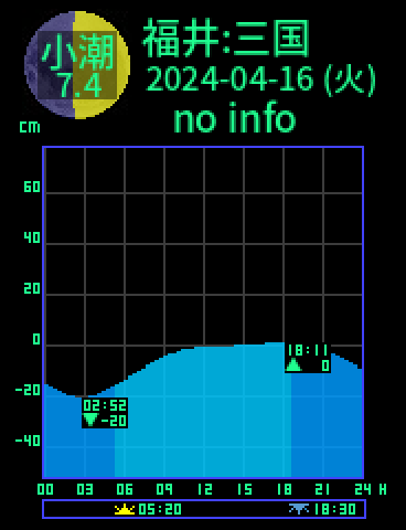 福井：三国のタイドグラフ（2024-04-17(水)）