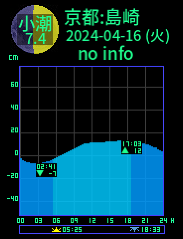 京都：宮津島崎のタイドグラフ（2024-04-17(水)）