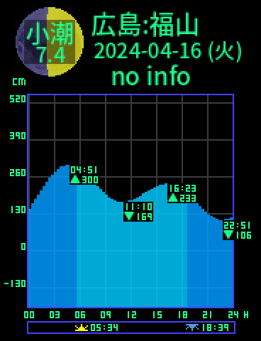 広島：福山のタイドグラフ（2024-04-17(水)）