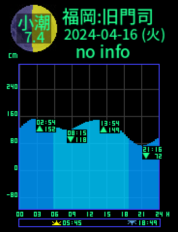 福岡：旧門司のタイドグラフ（2024-04-17(水)）