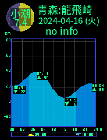 青森：龍飛崎のタイドグラフ（2024-04-16(火)）