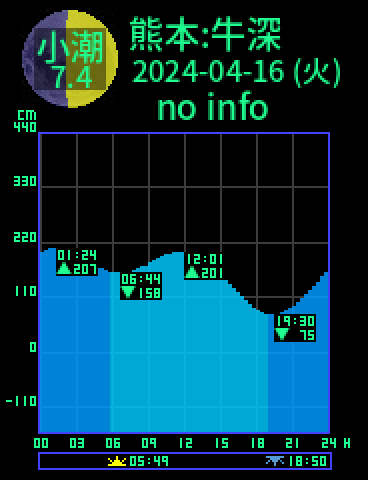 熊本：天草牛深のタイドグラフ（2024-04-16(火)）