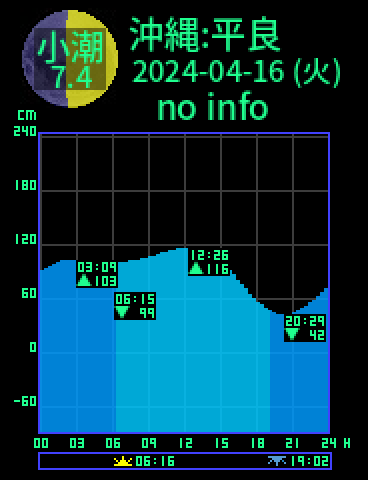 沖縄：宮古島平良のタイドグラフ（2024-04-17(水)）