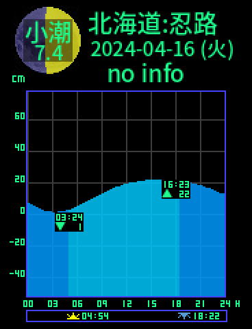 北海道：小樽忍路のタイドグラフ（2024-04-17(水)）