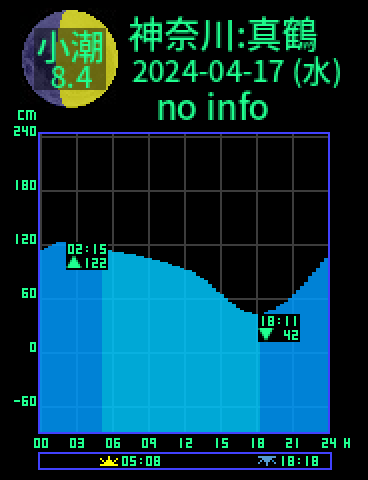 神奈川：真鶴のタイドグラフ（2024-04-18(木)）