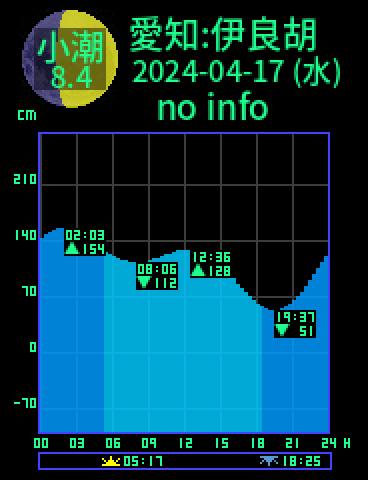 愛知：伊良胡のタイドグラフ（2024-04-18(木)）