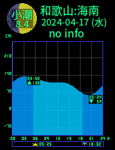 和歌山：海南のタイドグラフ（2024-04-16(火)）