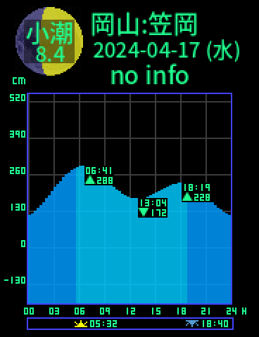 岡山：笠岡のタイドグラフ（2024-04-18(木)）