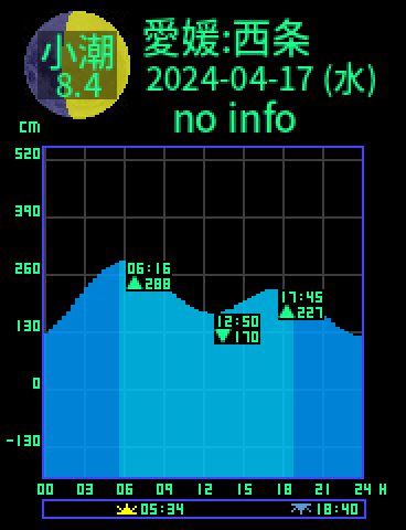 愛媛：西条のタイドグラフ（2024-04-18(木)）