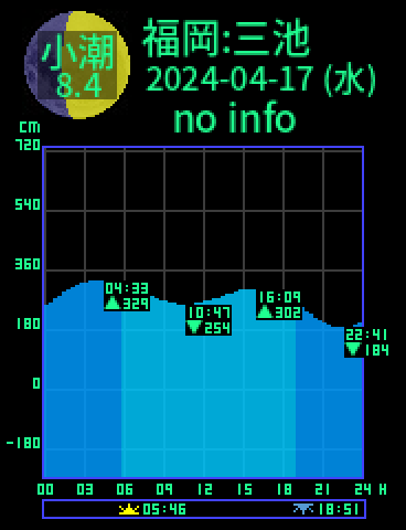 福岡：三池のタイドグラフ（2024-04-17(水)）