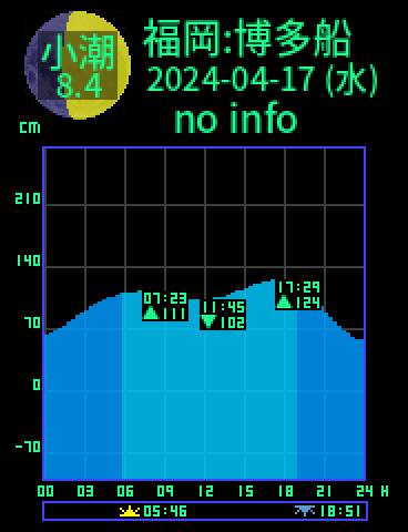 福岡：博多船留のタイドグラフ（2024-04-17(水)）