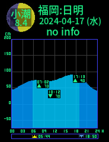 福岡：日明のタイドグラフ（2024-04-18(木)）