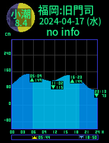 福岡：旧門司のタイドグラフ（2024-04-17(水)）