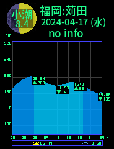 福岡：苅田のタイドグラフ（2024-04-17(水)）