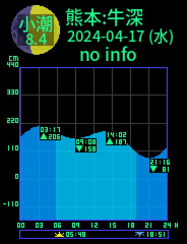 熊本：天草牛深のタイドグラフ（2024-04-16(火)）