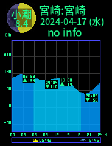 宮崎：宮崎のタイドグラフ（2024-04-17(水)）