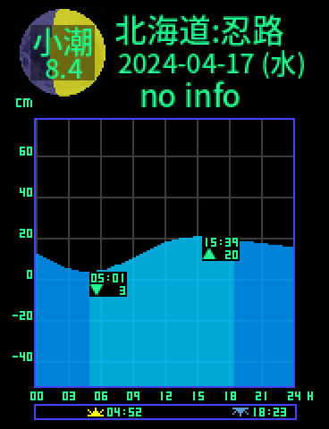 北海道：小樽忍路のタイドグラフ（2024-04-17(水)）