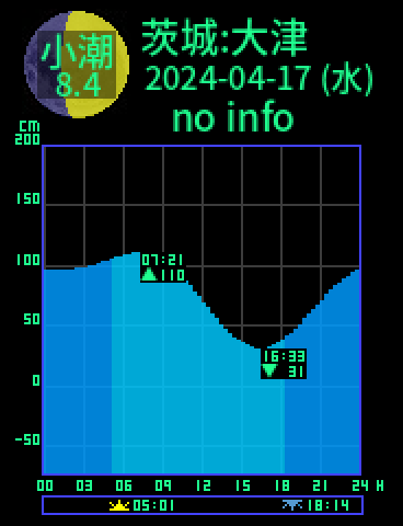 茨城：大津のタイドグラフ（2024-04-18(木)）
