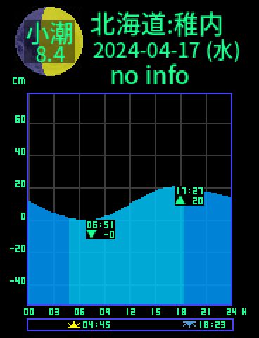 北海道：稚内のタイドグラフ（2024-04-17(水)）