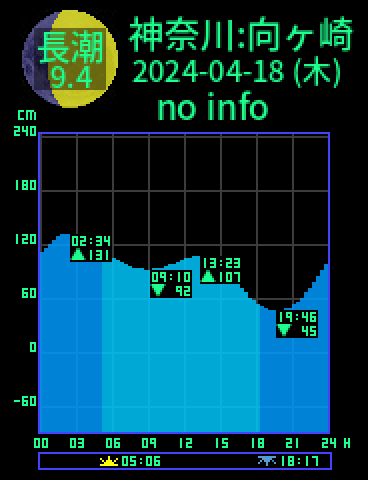 神奈川：三浦向ヶ崎のタイドグラフ（2024-04-19(金)）