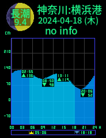 神奈川：横浜港のタイドグラフ（2024-04-18(木)）