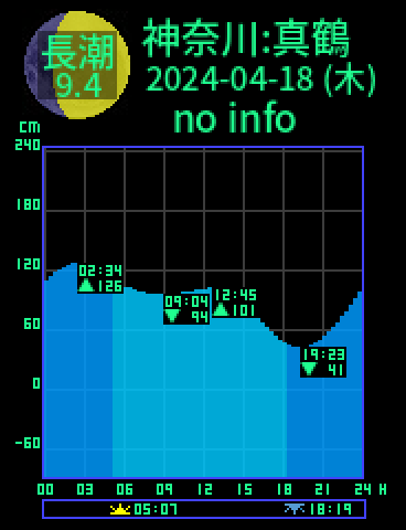 神奈川：真鶴のタイドグラフ（2024-04-18(木)）
