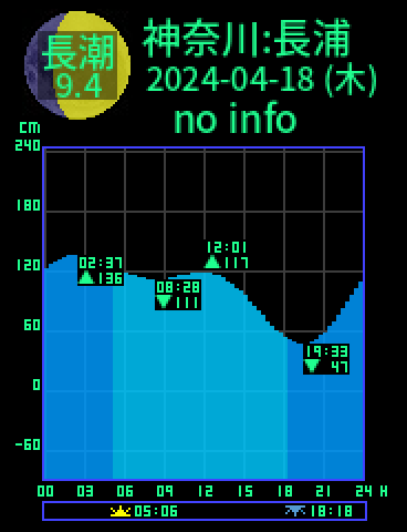 神奈川：横須賀長浦のタイドグラフ（2024-04-17(水)）