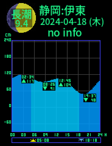静岡：伊東のタイドグラフ（2024-04-19(金)）