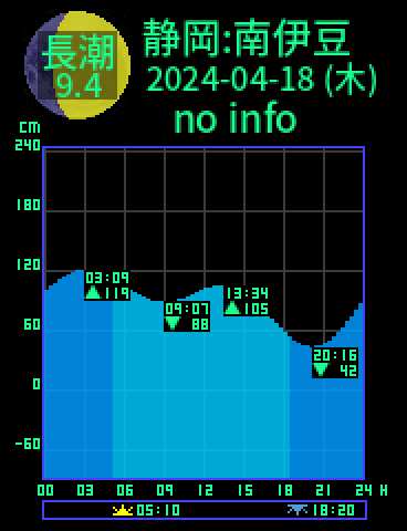 静岡：南伊豆のタイドグラフ（2024-04-18(木)）