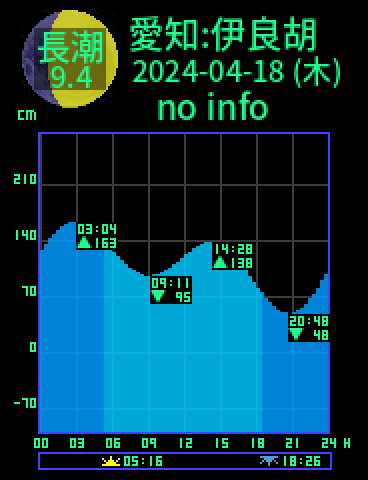 愛知：伊良胡のタイドグラフ（2024-04-18(木)）