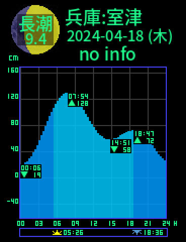 兵庫：淡路島室津のタイドグラフ（2024-04-19(金)）