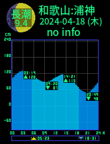和歌山：浦神のタイドグラフ（2024-04-19(金)）