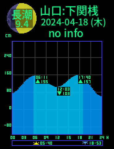 山口：下関桟橋のタイドグラフ（2024-04-19(金)）