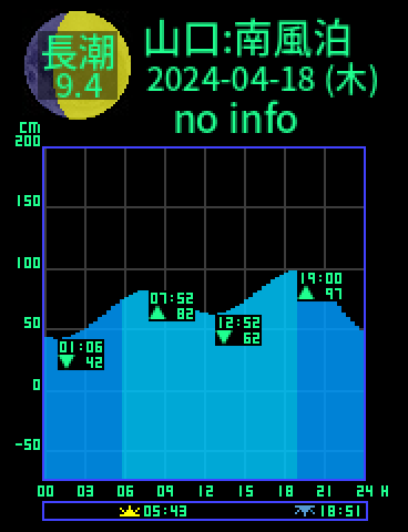 山口：下関南風泊のタイドグラフ（2024-04-19(金)）