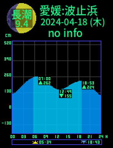 愛媛：今治波止浜のタイドグラフ（2024-04-19(金)）