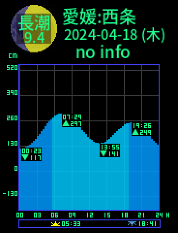 愛媛：西条のタイドグラフ（2024-04-17(水)）